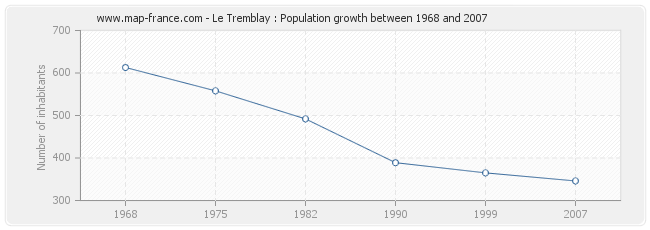 Population Le Tremblay